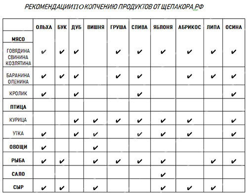 Таблица копчения Что коптить щепой бука
